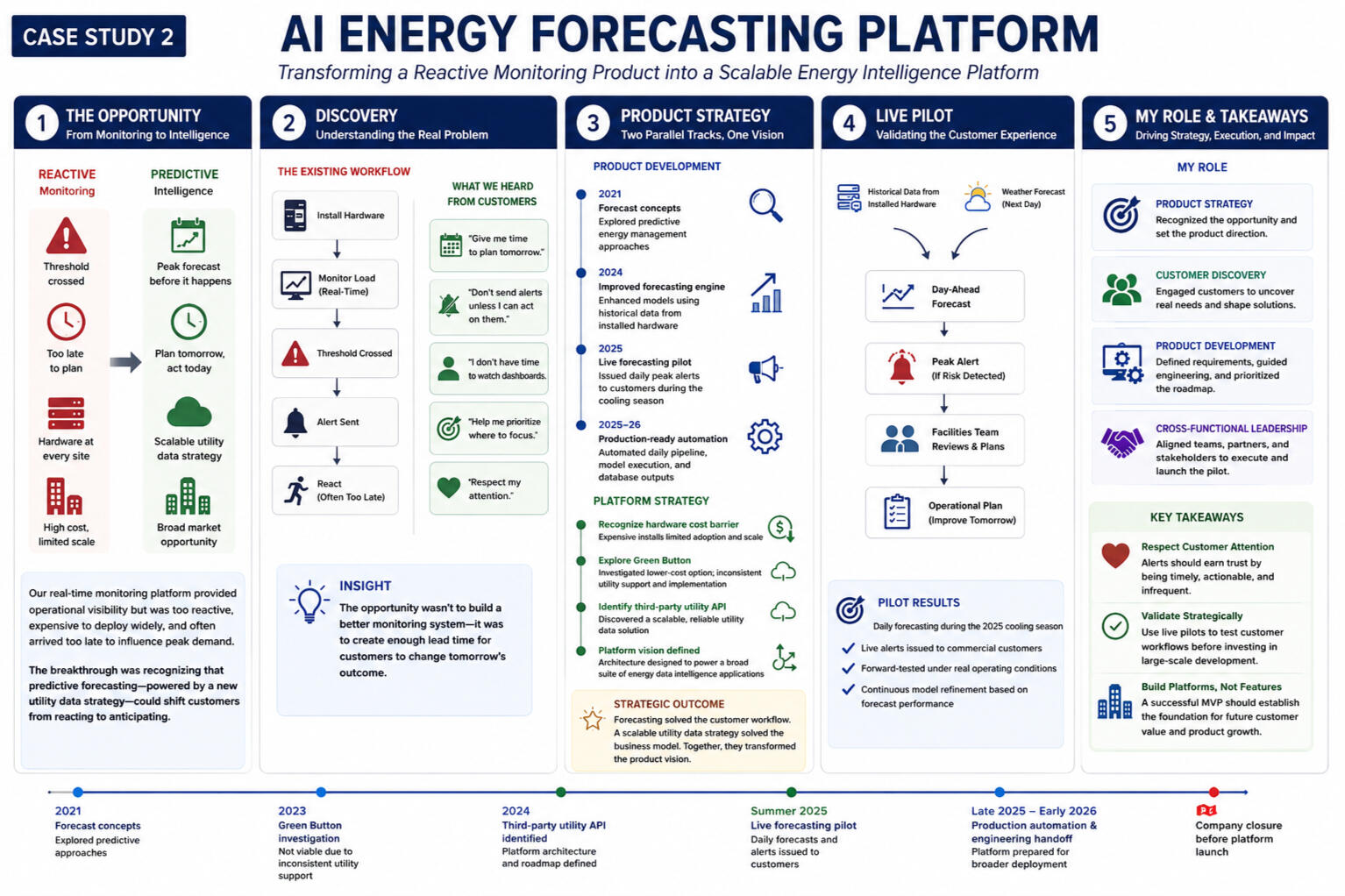 AI Energy Forecasting Platform